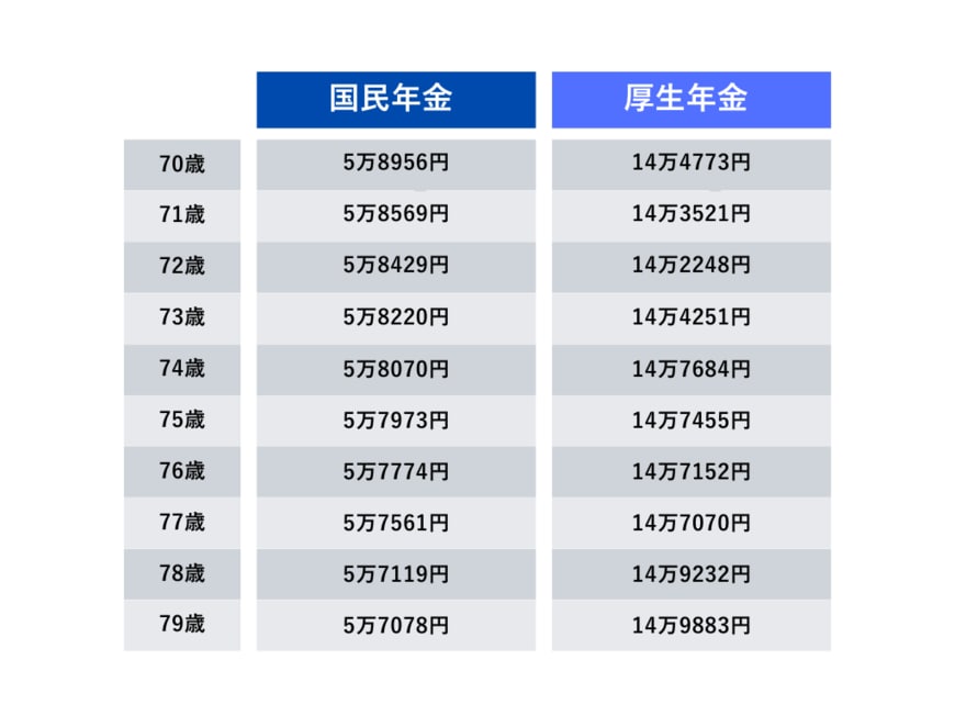 【70歳代】厚生年金・国民年金の平均受給月額