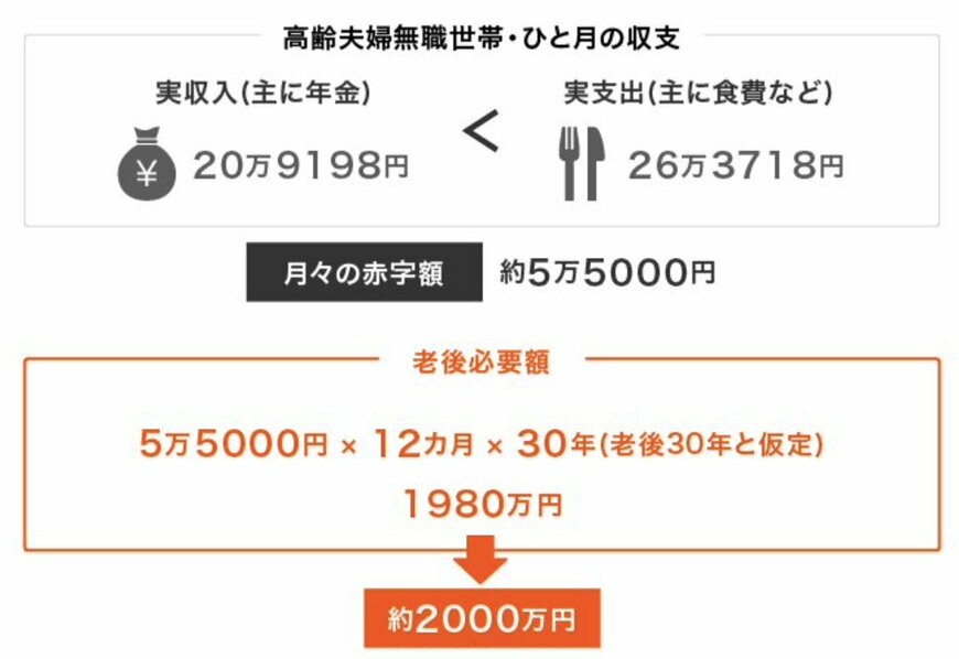 老後2000万円問題