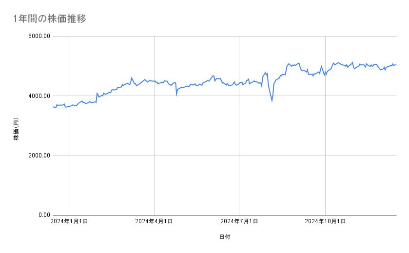 キヤノンの株価推移(1年間)