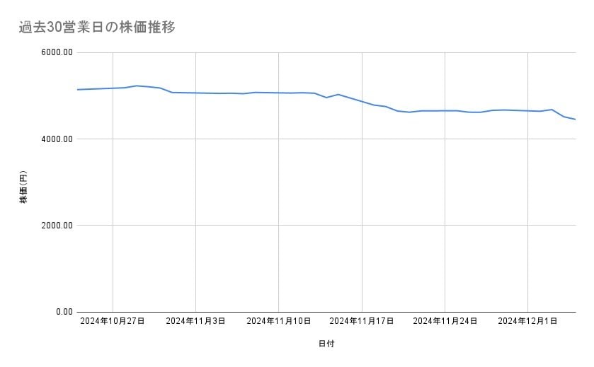 エーザイの株価推移(過去30営業日)