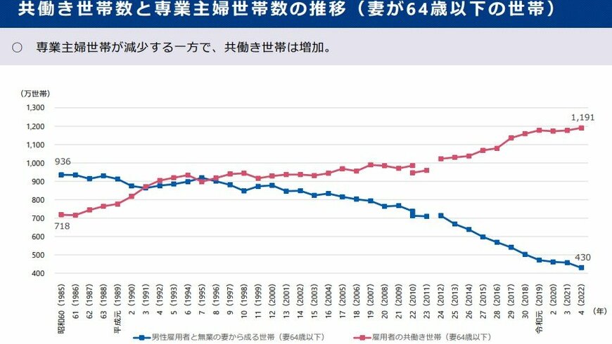 共働き世帯数と専業主婦世帯の推移