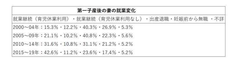 第1子産後の母の働き方の変化