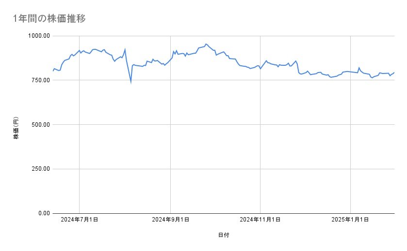三菱ケミカルグループの株価推移(1年間)