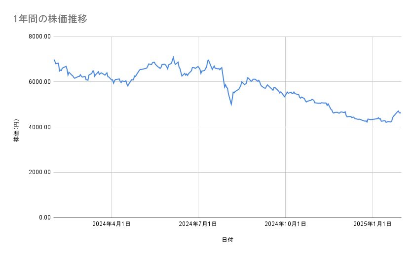 エーザイの株価推移(1年間)
