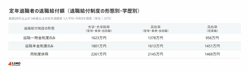 退職給付制度の形態別・学歴別に見た定年退職者の退職給付額の一覧表