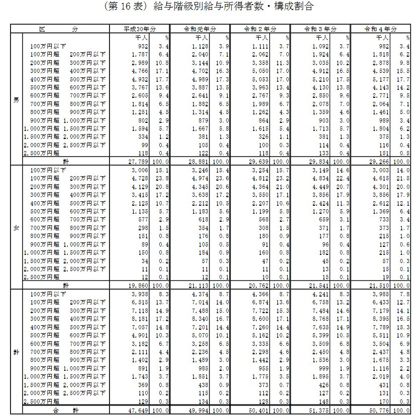 会社員の年収分布