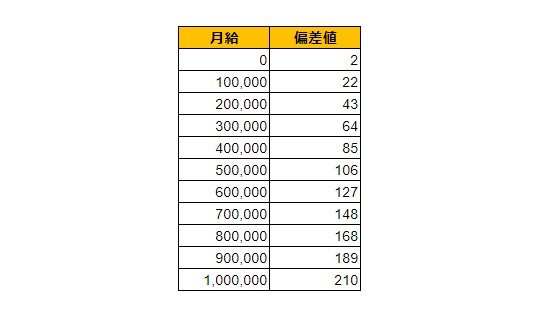 新潟県三条市の月給偏差値表