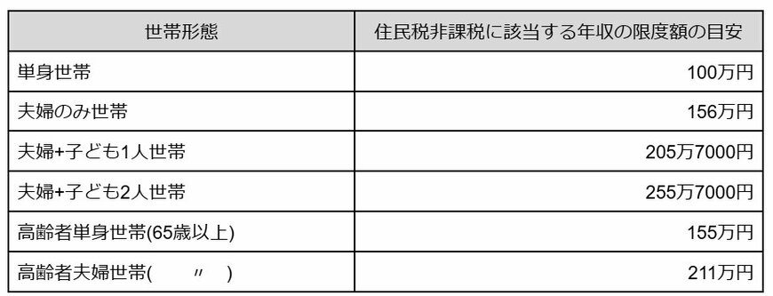 住民税非課税世帯の収入の限度額(例:東京23区や横浜市などの都市部)