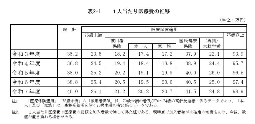 制度別の概算医療費と1人当たり医療費の推移をみる