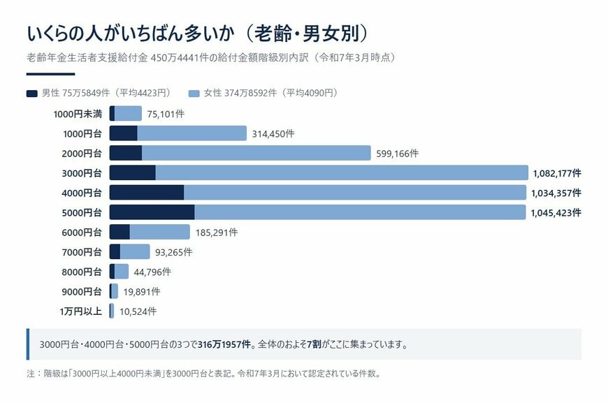 老齢年金生活者支援給付金は、いくらの人がいちばん多いか（男女別）