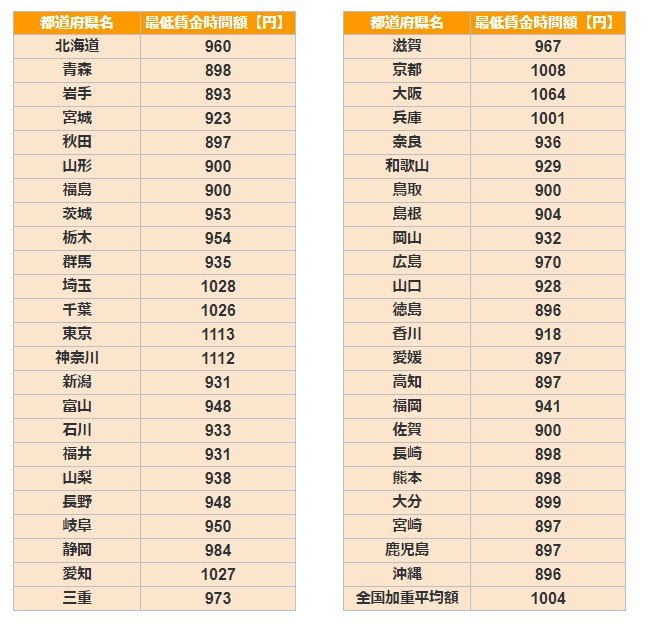 都道府県ごとの最低賃金一覧