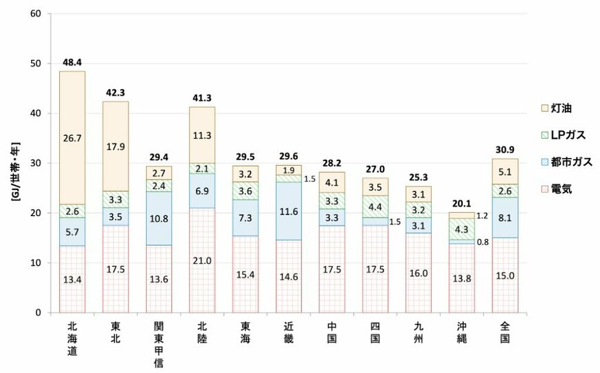 地方別世帯当たり年間エネルギー種別消費量