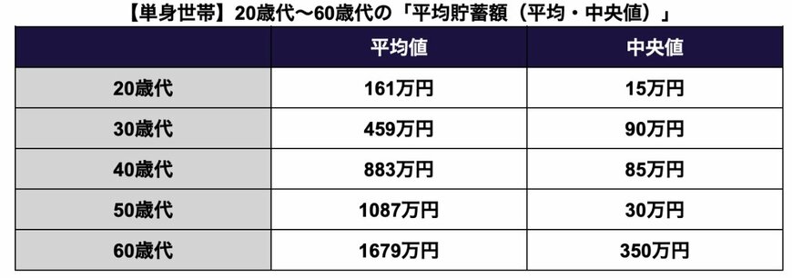 【単身世帯】20歳代〜60歳代の「平均貯蓄額」