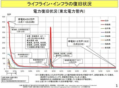 東日本大震災、阪神・淡路大震災における