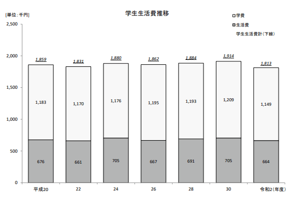 出所：独立行政法人日本学生支援機構「令和2年度学生生活調査結果」