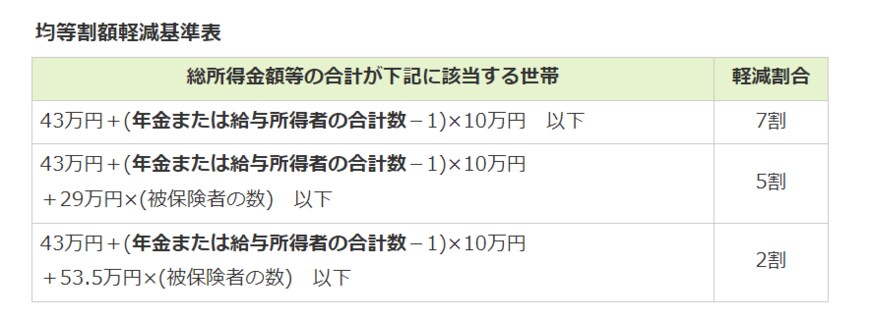 出所：東京都後期高齢者医療広域連合「保険料の決め方・賦課」