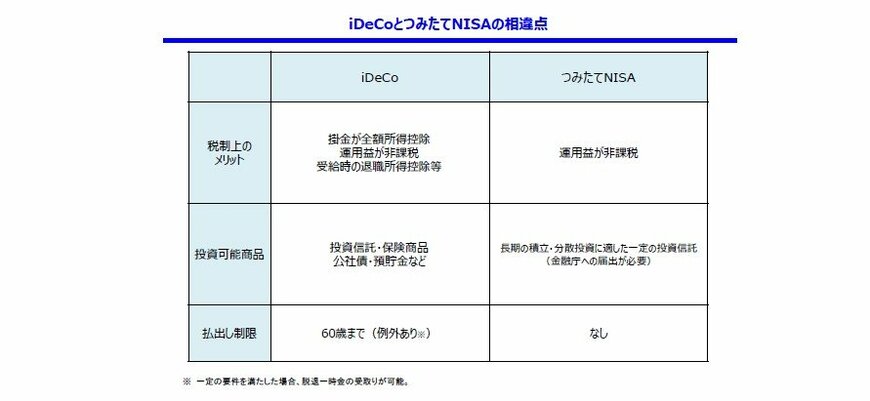 出所：金融庁　 NISA特設ウェブサイト