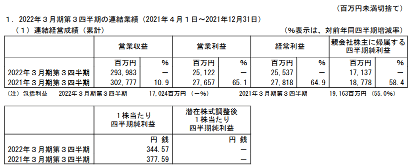 出所：コメリ「2022年3月期 第3四半期決算短信」