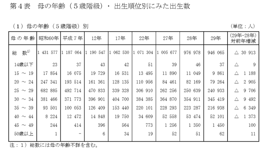 「母の年齢（5歳階級）・出生順位別にみた出生数」（引用元：厚生労働省「平成29年（2017)人口動態統計（確定数）の概況」より抜粋）