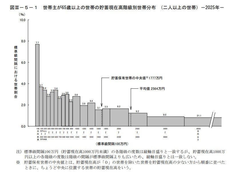 出所：総務省統計局「家計調査報告(貯蓄・負債編)－2025年(令和7年)平均結果の概要－(二人以上の世帯)」