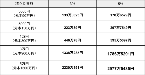 出所：金融庁「資産運用シミュレーション」による試算結果をもとに筆者作成