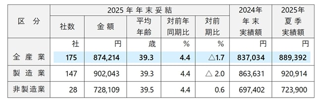 出所：一般財団法人労務行政研究所「東証プライム上場企業の2025年年末一時金（賞与・ボーナス）の妥結水準調査」