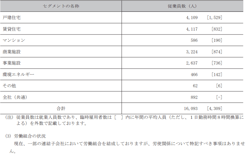 出所：大和ハウス工業「有価証券報告書」