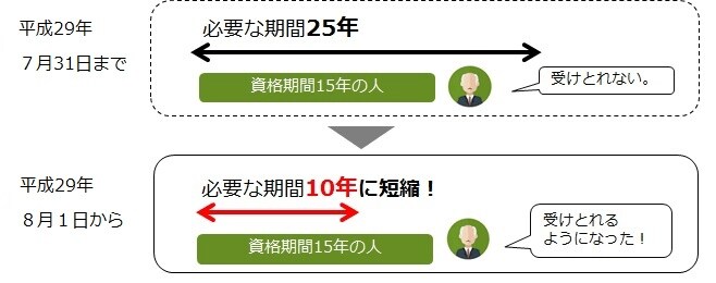 出所：厚生労働省「年金を受けとるために必要な期間が10年になりました」