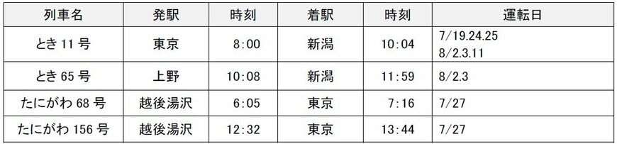 出所：JR東日本「夏の臨時列車の運転について」