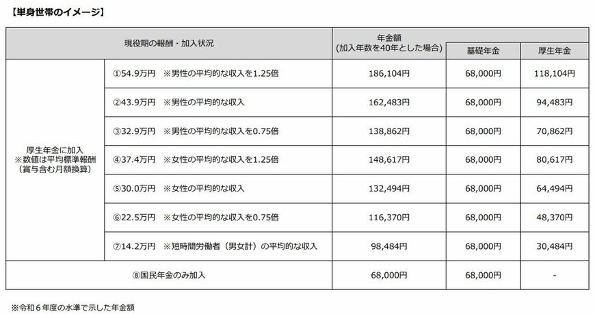 出所：厚生労働省年金局「これまでの年金部会も踏まえてご議論いただきたい論点②」