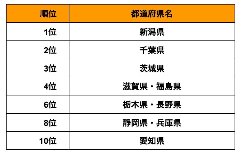 出所：株式会社ナビット「結婚関連の補助金の調査レポートを公表します【最も数が多い都道府県は？/補助額はどれくらい？/最も多いタイプは婚活？引っ越し？】」（PR TIMES）をもとに筆者作成