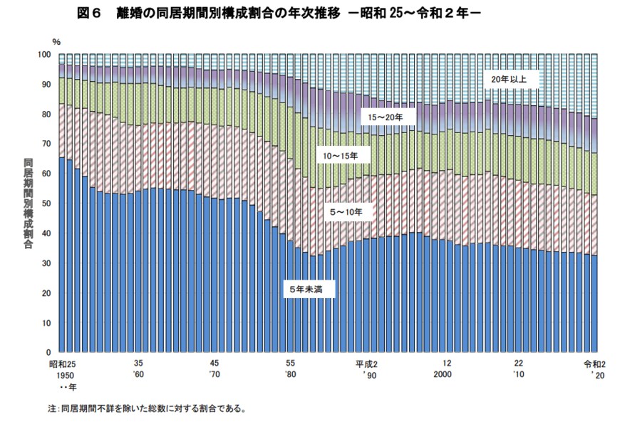 出典：厚生労働省「令和4年度 離婚に関する統計の概況」