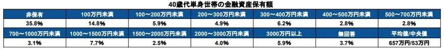 出所：金融広報中央委員会「家計の金融行動に関する世論調査［単身世帯調査］（令和4年）」