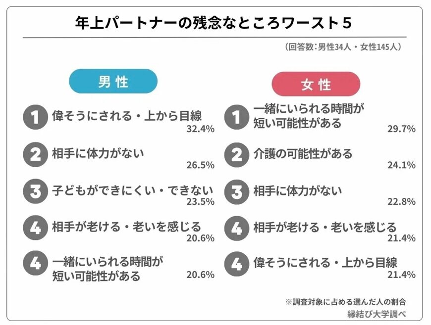 出所：株式会社ネクストレベル「最大28歳差！「年の差婚」夫婦240人が語る、年が離れた夫・妻の良いところベスト5」