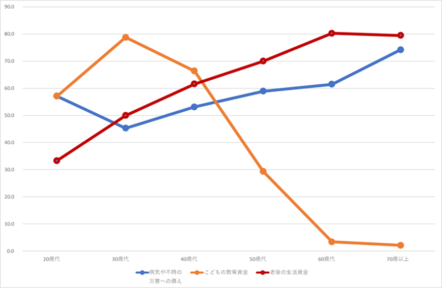 (注)　３大項目だけを抽出。この設問は3つまでの複数回答可で聞いたデータ。(出所)金融広報中央員会。「家計の金融行動に関する世論調査」よりフィンウェル研究所作成