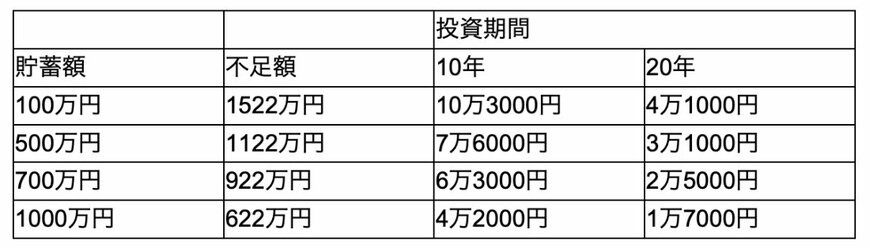 出所：金融庁「資産運用シミュレーション」を参考に筆者作成