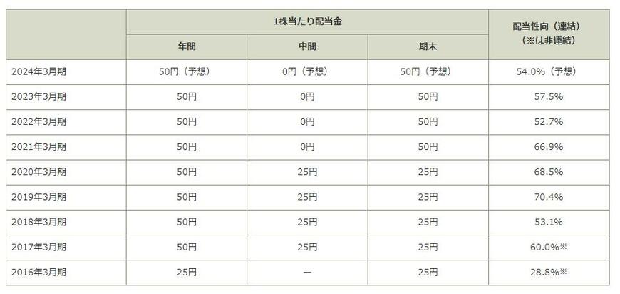 出所：株式会社ゆうちょ銀行 株主還元（配当情報）