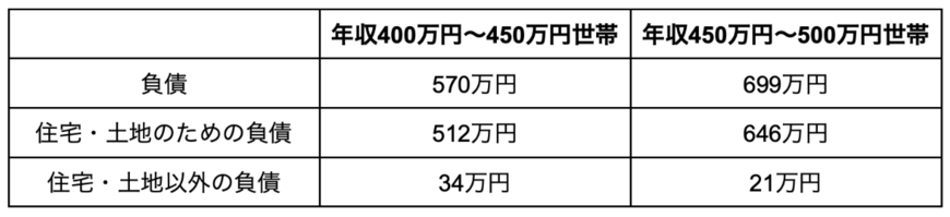 出所：総務省統計局「家計調査報告（貯蓄・負債編）」の調査データをもとに筆者作成