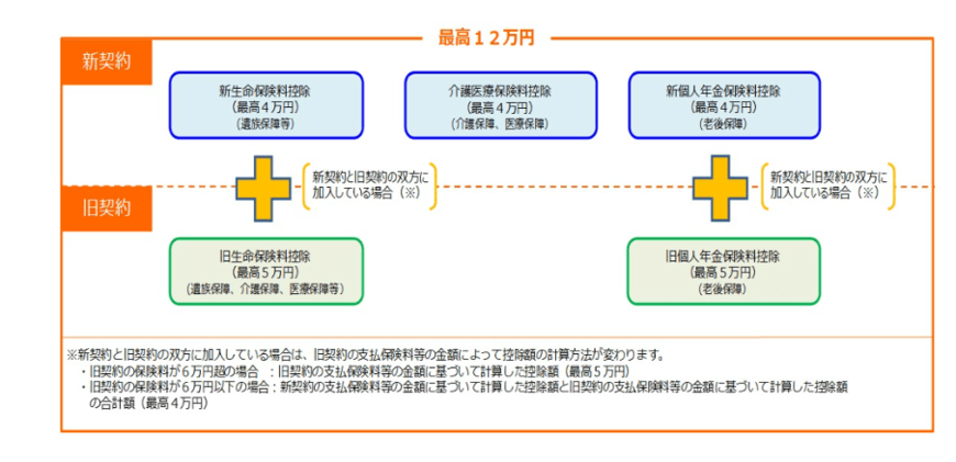 出所：国税庁「No.1140 生命保険料控除」