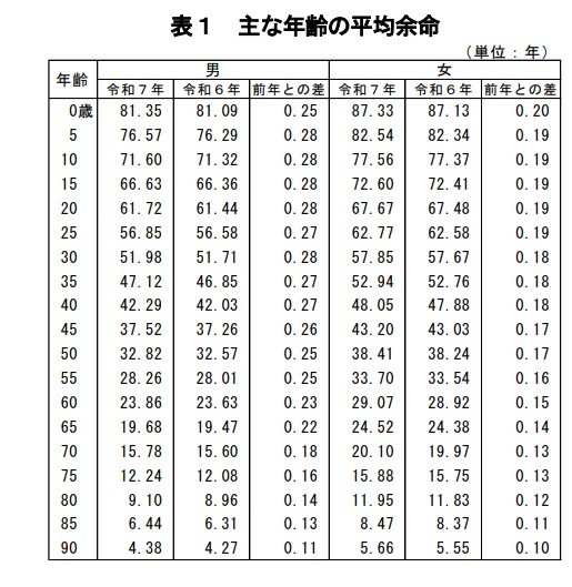 出所：厚生労働省「令和7年簡易生命表」主な年齢の平均余命