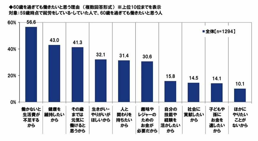 出所：プルデンシャル ジブラルタ ファイナンシャル生命保険株式会社「ＰＧＦ生命、「2025年の還暦人（かんれきびと）に関する調査」を実施」