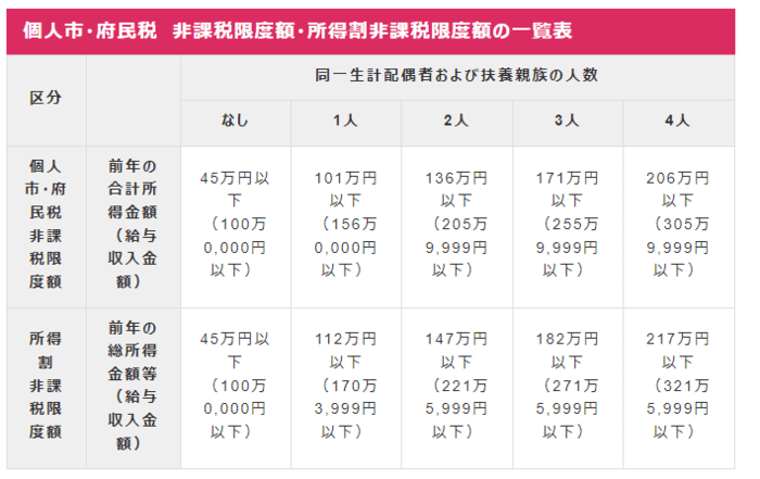 出所：大阪市「個人市・府民税が課税されない方」