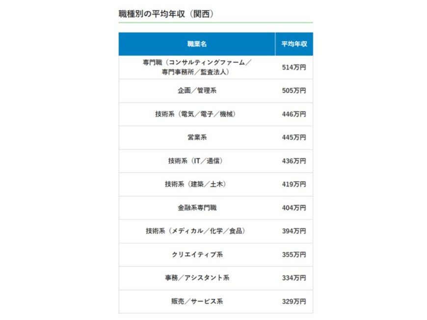 出所：doda「平均年収ランキング（47都道府県・地方別の年収情報）【最新版】」