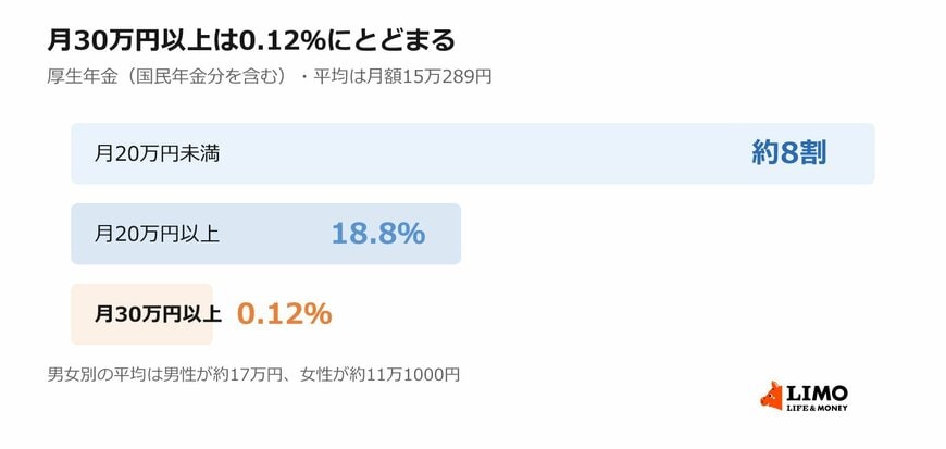 厚生年金の受給額別にみた受給権者の割合