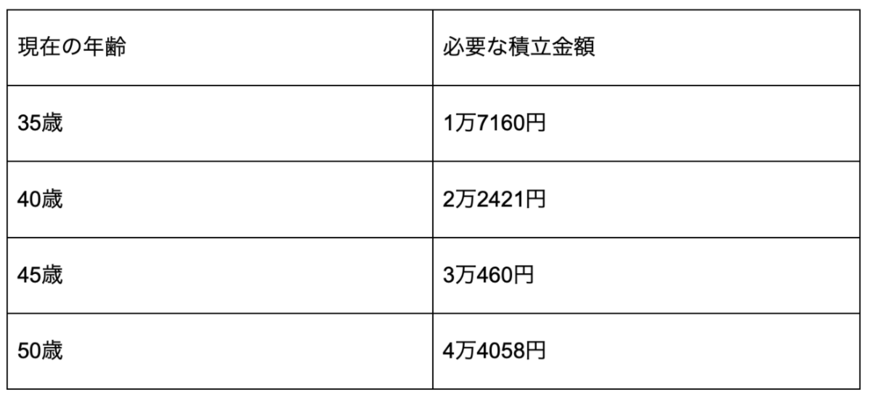 出所：金融庁「資産運用シミュレーション」を参考に筆者作成