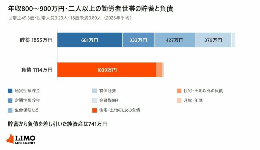 年収800万円台の子育て世帯の貯蓄と負債を、内訳ごとに並べた構成