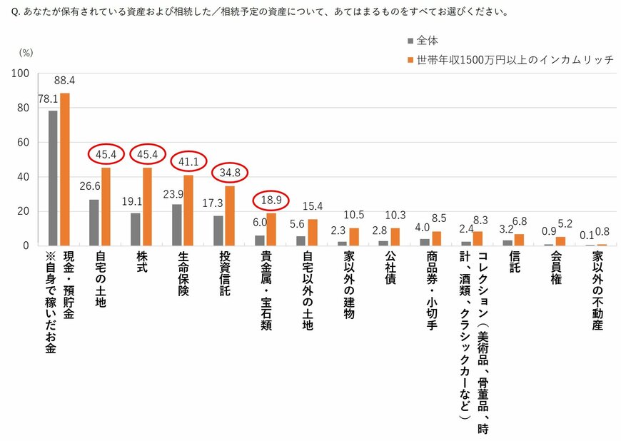 出所：株式会社博報堂「新富裕層“インカムリッチ”生活者調査」レポート」（PRTIMES）
