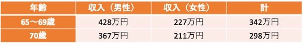 出所：国税庁「令和4年分 民間給与実態統計調査」をもとに筆者作成