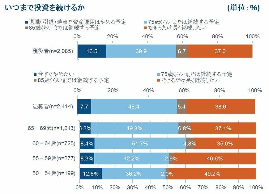 出所)フィデリティ退職・投資教育研究所、資産活用世代のお金との向き合い方、2017年8月
