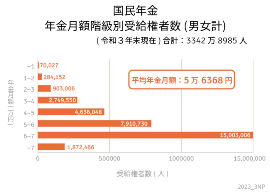 出所：厚生労働省「令和3年度 厚生年金保険・国民年金事業の概況」をもとにLIMO編集部作成